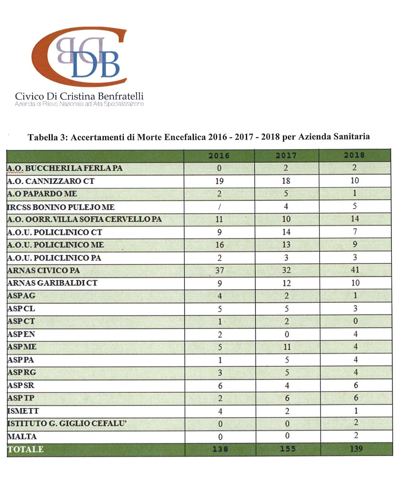 Statistiche donazioni organi in Sicilia